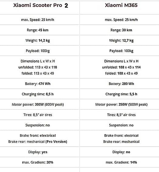 جدول مقایسه اسکوتر شیائومی میجیا m365 و pro2